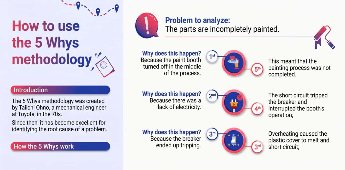 Free Infographic Find out how to use the 5 Whys methodology.webp