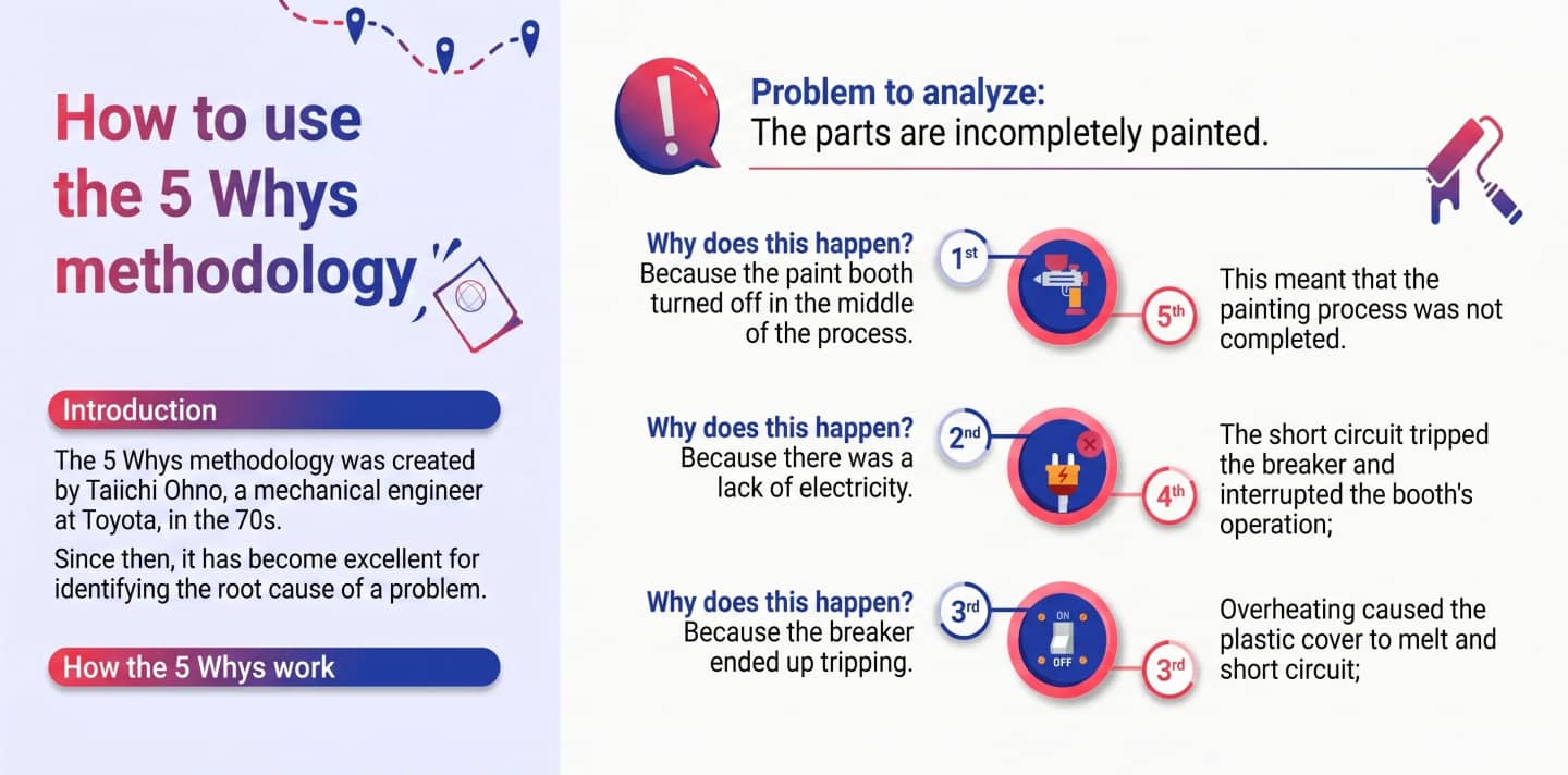 Free Infographic Find out how to use the 5 Whys methodology.webp