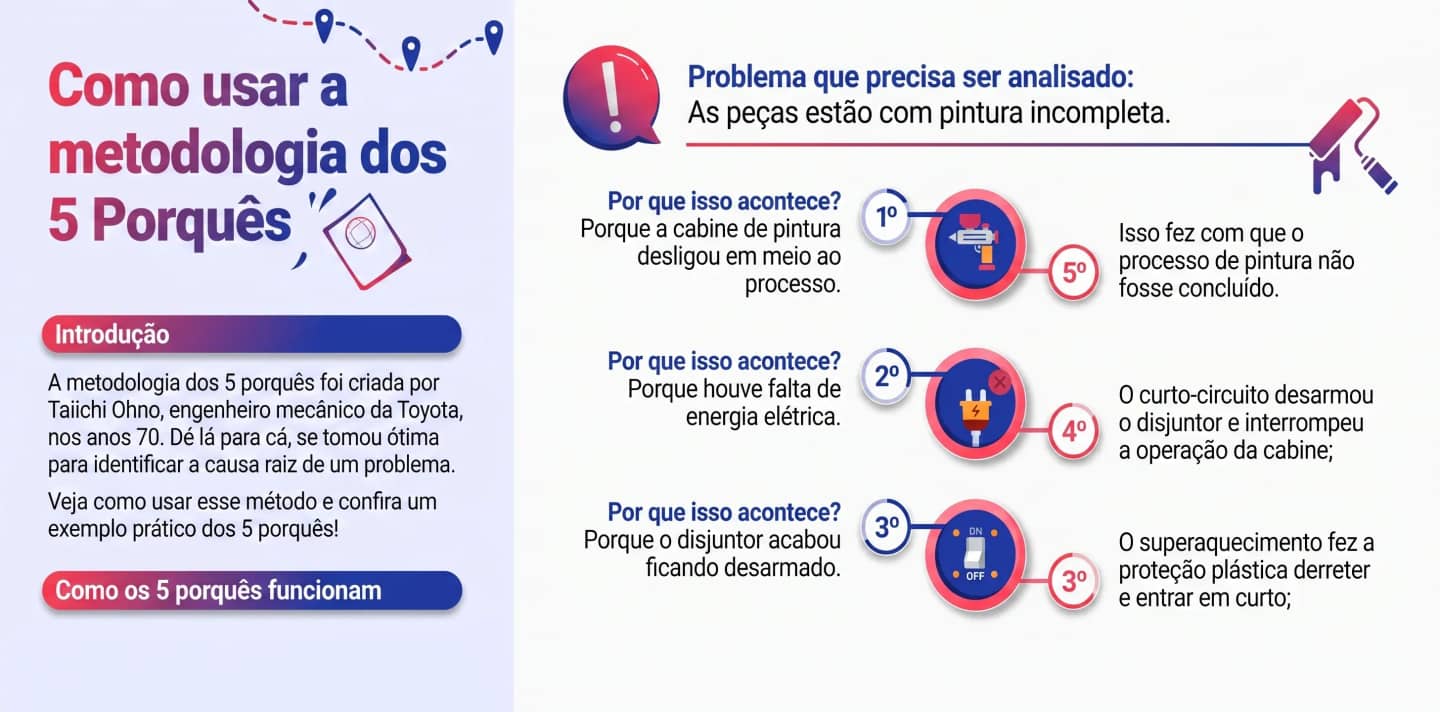 Infográfico Grátis Descubra como usar a metodologia dos 5 Porquês.webp