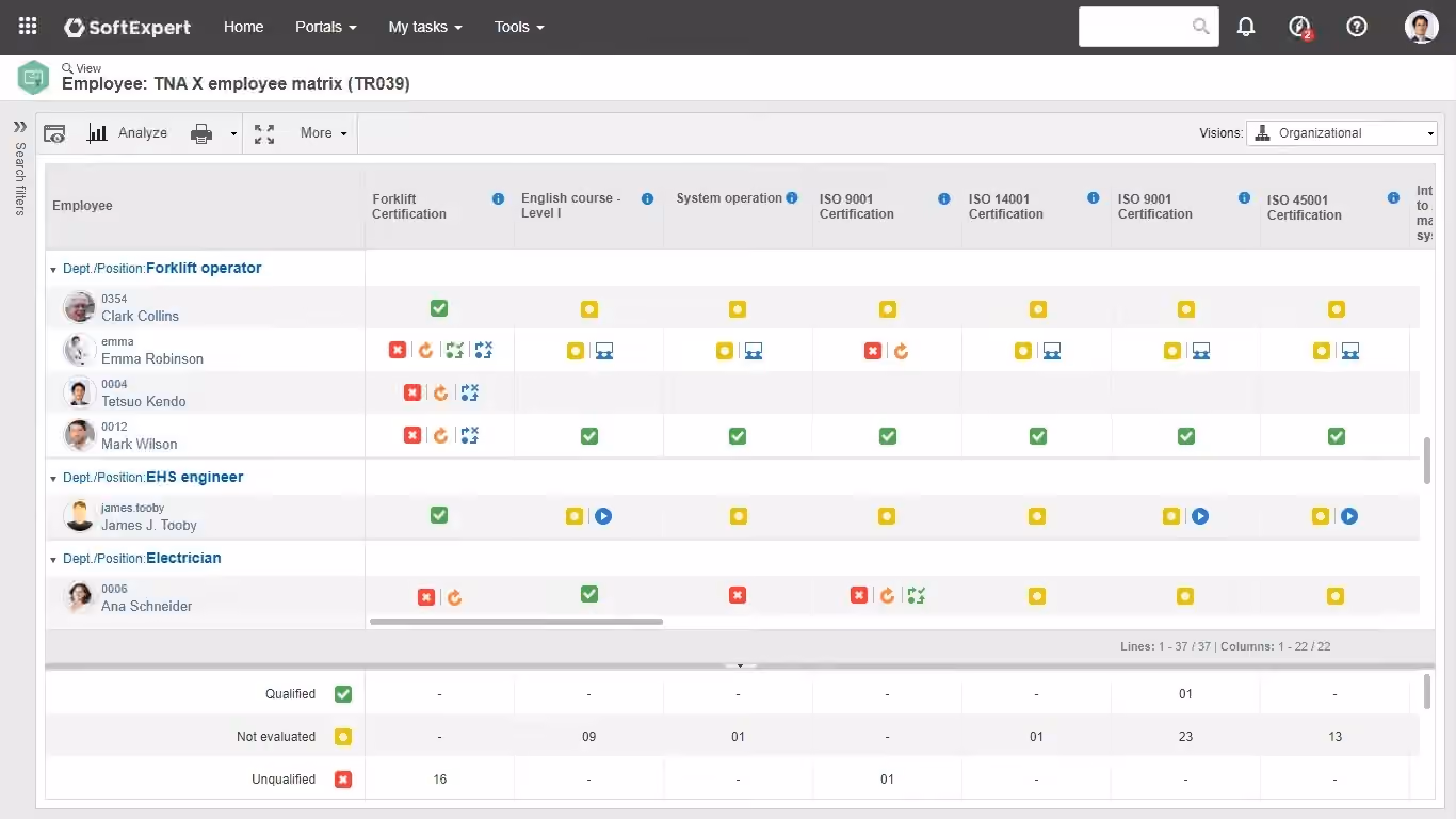 Ensure the continuous qualification of staff and compliance with standards and regulations