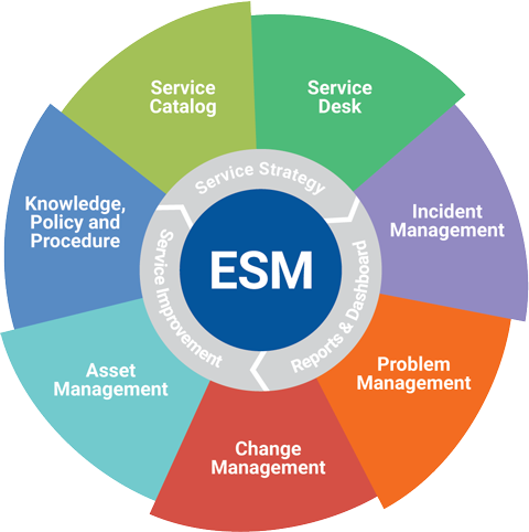 Software For Enterprise Service Management - Esm / Itsm | Softexpert