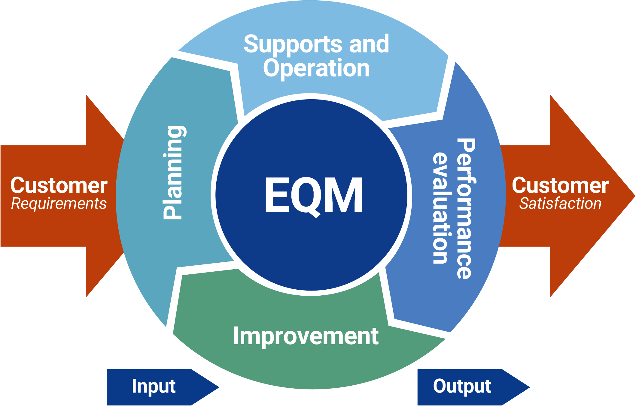 Framework EQM