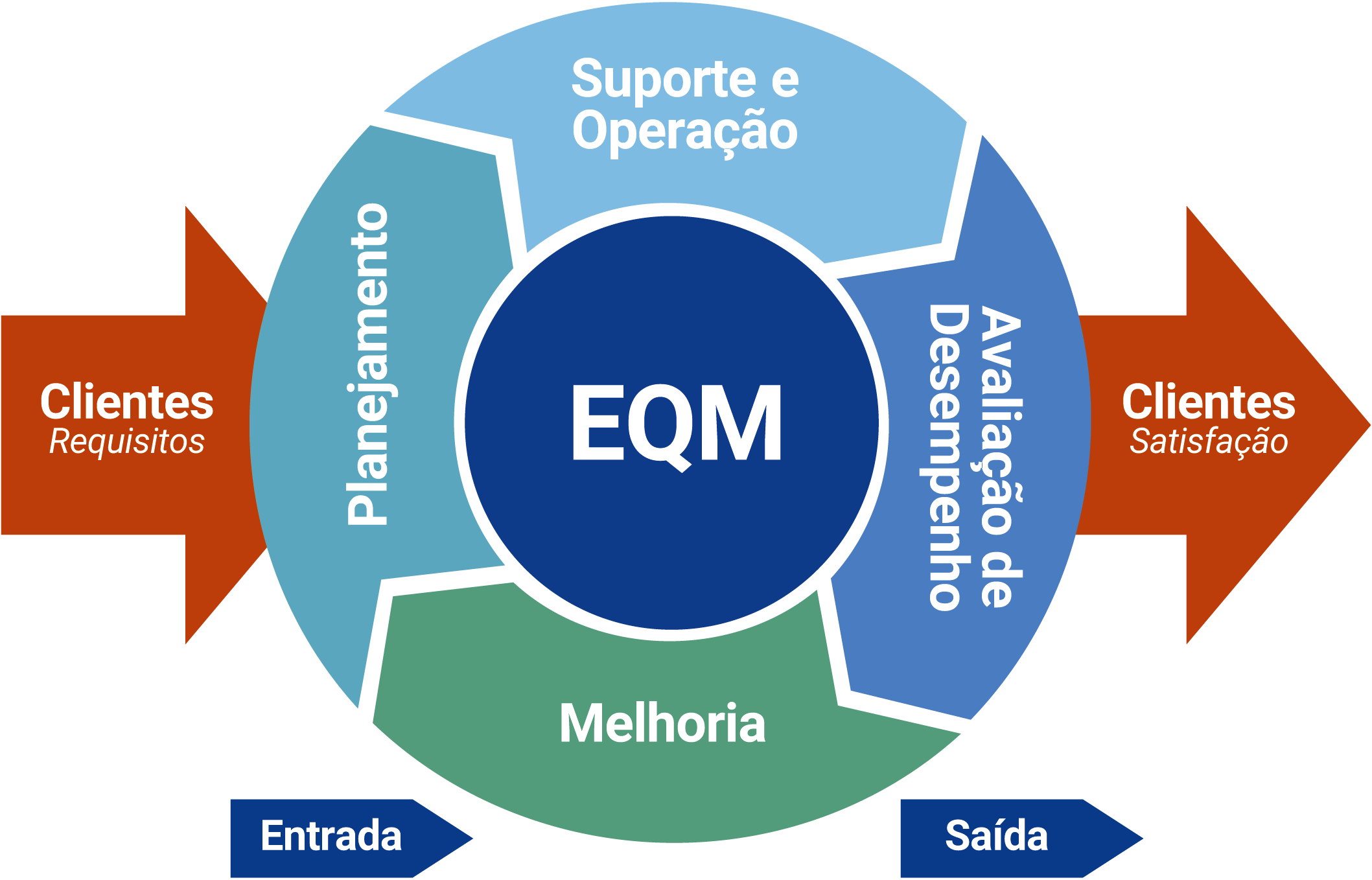 Framework EQM