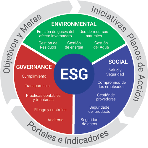 Factores ESG en las inversiones